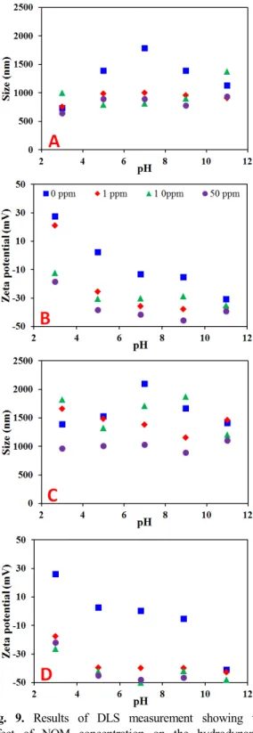 Fig. 9. Results of DLS measurement showing the  effect of NOM concentration on the hydrodynamic  diameter and zeta potential of ZVI (A and B) and  magnetite (C and D) at 1 mM NaNO 3 .