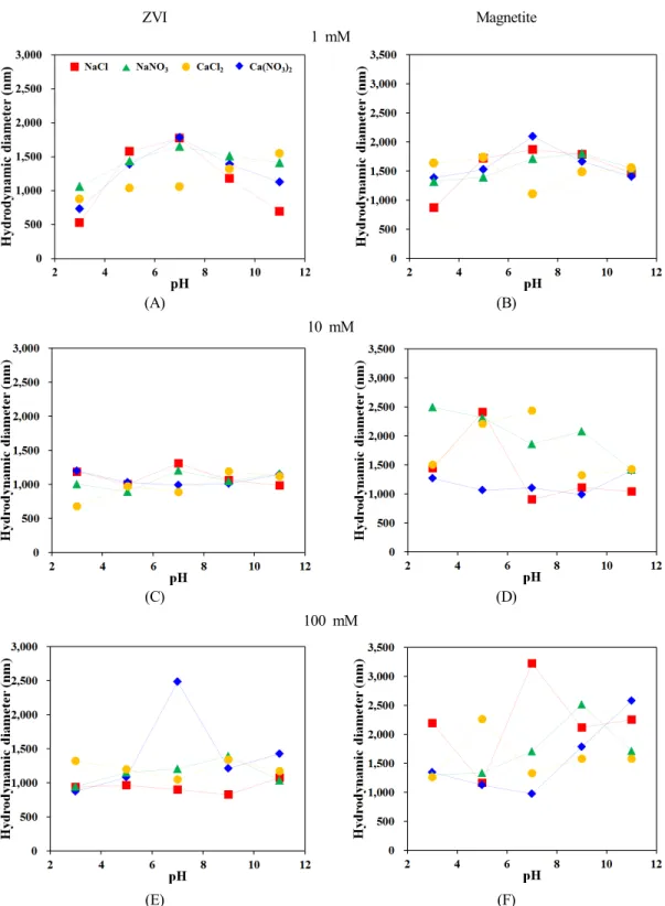 Fig. 3. Results of DLS measurement showing the effect of background solution on the hydrodynamic diameter of ZVI (1 mM (A), 10 mM (C), 100 mM (E)) and magnetite (1 mM (B), 10 mM (D), 100 mM (F)) at different pHs.