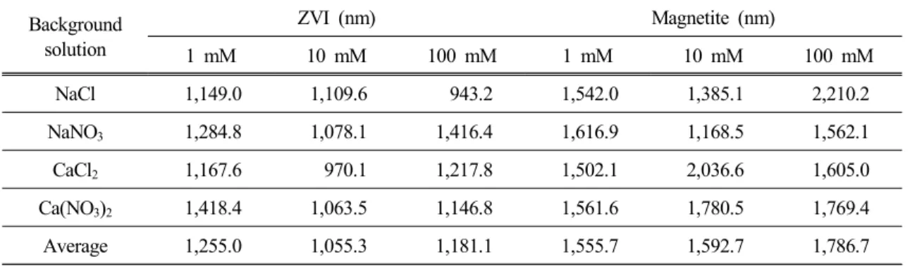 Table 2. Size of ZVI and Magnetite after experiment