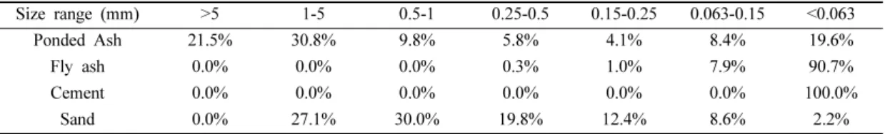 Table 2. Relative fractions of solid materials used for test piece preparation Group Sample  ID Cement FA BA Sand wt% (dry) Group A A1 3 3 0 94A2332866 A3 3 3 56 37 A4 3 3 93 0 Group B B1 6 0 0 94B2602866 B3 6 0 56 37 B4 6 0 93 0