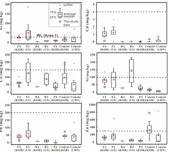 Fig. 4. A comparison of reported heavy metal contents in fly ashes, bottom ashes, ponded ashes, and cements