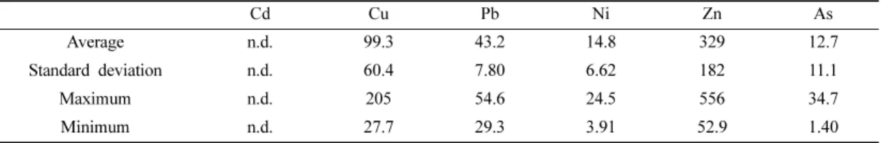 Table 3. Heavy metal concentrations of the Portland cements produced by 7 different companies in Korea (Ke, 2018)  (unit = mg/kg) Cd Cu Pb Ni Zn As Average n.d