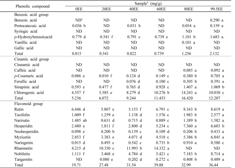 Table 3 IC 50  values for radical scavenging activities of extract of sweet wormwood tea