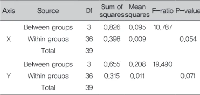 Table 3.  One-way ANOVA tests for X, Y axis group  according to difference color of dental scanner Axis Source Df Sum of 