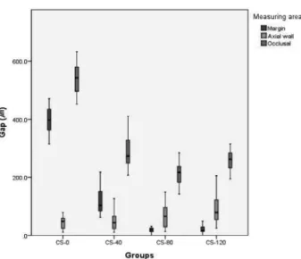 Figure 6. Box plot chart of gap mean values at each  measuring area of groups.