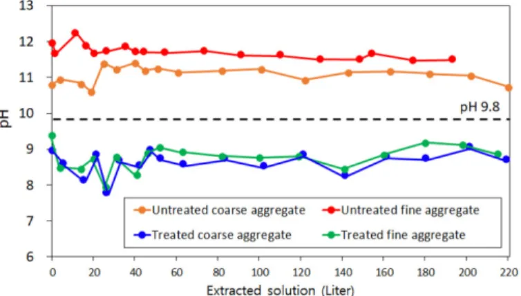 Fig. 10. The pH change of the effluent solution in the storage tank from the column experiment.