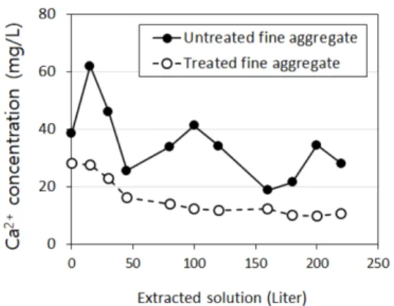 Fig. 11. Concentration of Ca 2+  in the effluent of the column packed with the fine aggregate