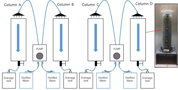 Fig. 5. Schematic of the continuous column extraction experiment. 