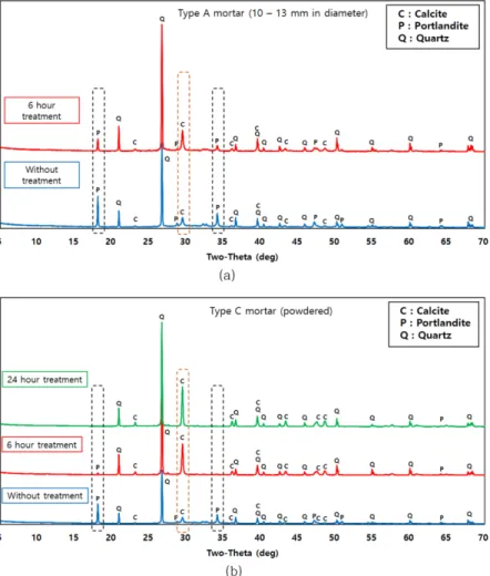 Fig. 7. X-ray diffraction patterns of the waste mortar with/without treatment process (a: Type A and b: Type C).
