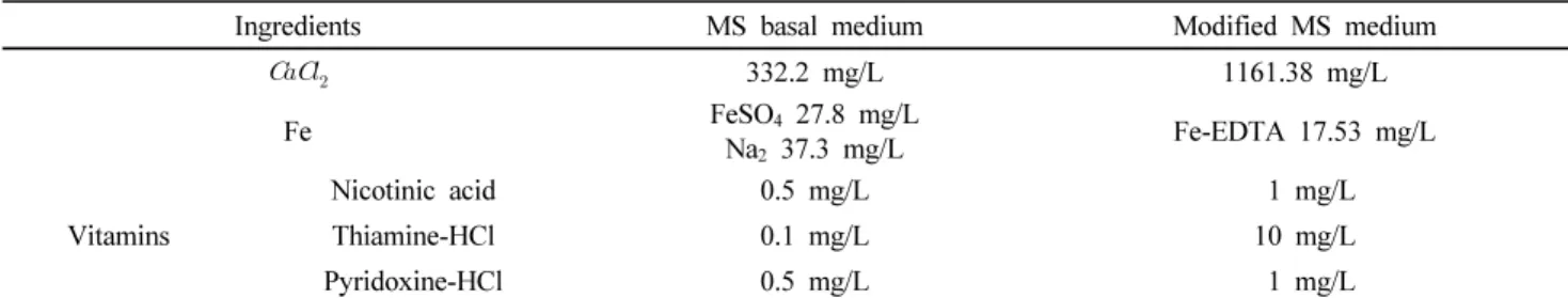 Table 1 Difference between MS medium and modified MS medium used in this study