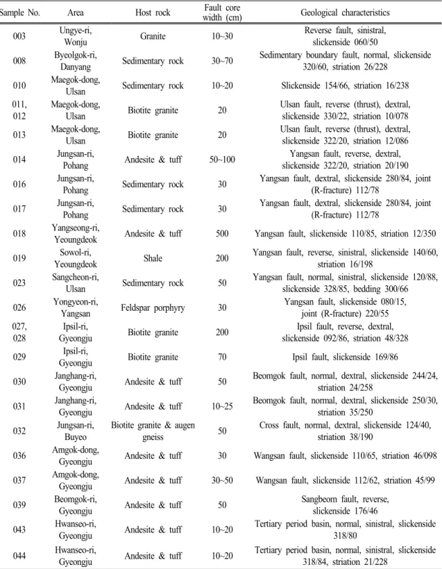 Table 1. Summary of the fault rock samples