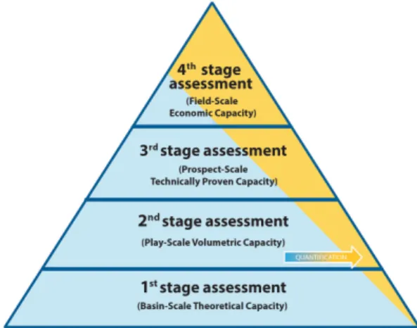 Fig. 2. Assessment pyramid for CO 2  storage capacity, showing variation in scale and resolution