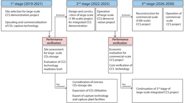 Fig. 6. A step-wised strategic framework for implementing commercial-scale CCS project.