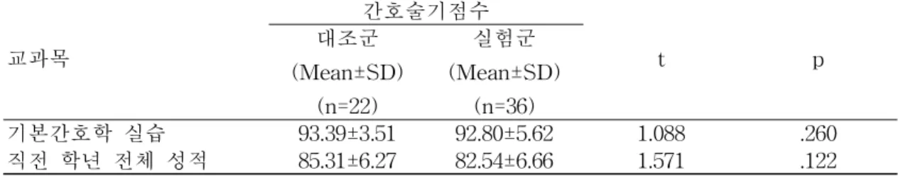 표 1. 사전 교과 성적 (N=58) 2) 사전 간호술기 점수 사전 술기 점수는 대조군은 비위관영양 술기 5.43점,  유치도뇨관삽입  술기  9.00점이었고  실험 군은  각각  5.75점,  9.67점이었으며,  두  군간에  사전  술기  점수의  차이는  없었다(t=-0.836,  p=.407;  t=-1.451,  p=.152)(표  2)