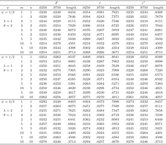 Table 3.1 The estimated coverage probabilities and lengths of the 95% confidence intervals