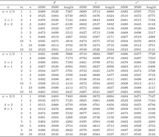 Table 3.2 The estimated coverage probabilities and lengths of the 90% confidence intervals