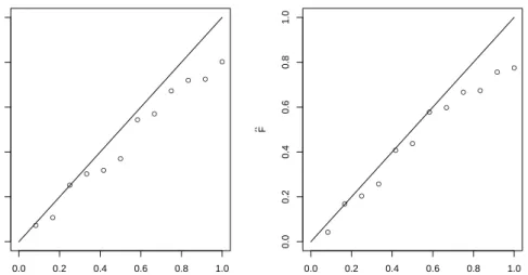 Figure 3.1 The probability-probability plot