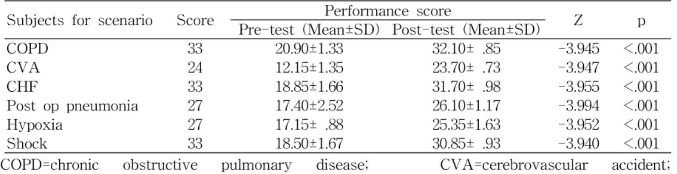 Table 1. Comparison of Performance between Pre- and Post-test (N=20)