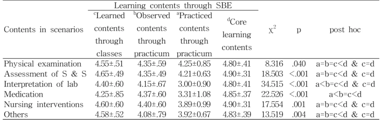 Table 2. Comparision of Leaching Contents through Simulation-based Education (N=20)