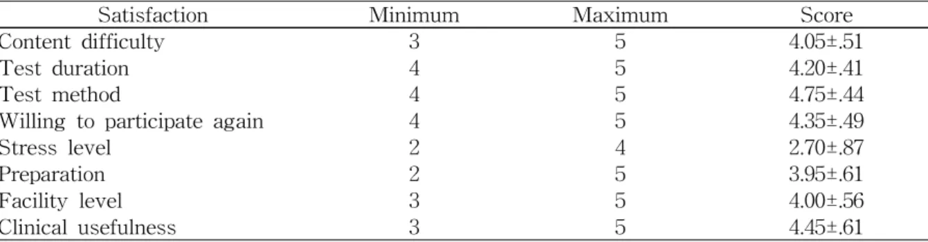 Table 3. Students' Satisfaction (N=20)