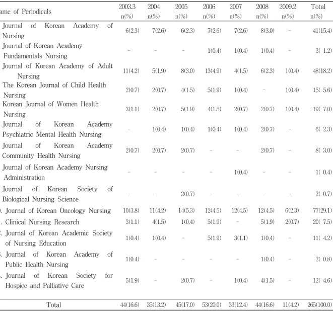 Table 1. The number of published articles in KRF by the year