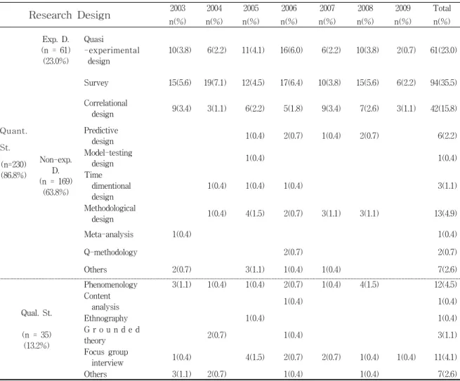 Table 2. The types of research design by the year
