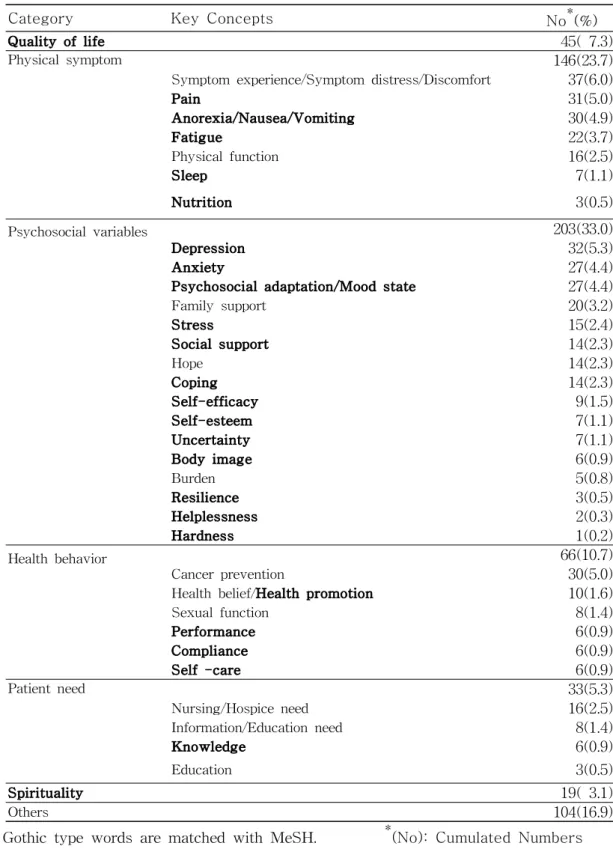 Table 3. Key concepts and registered concepts in MeSH (N = 616)