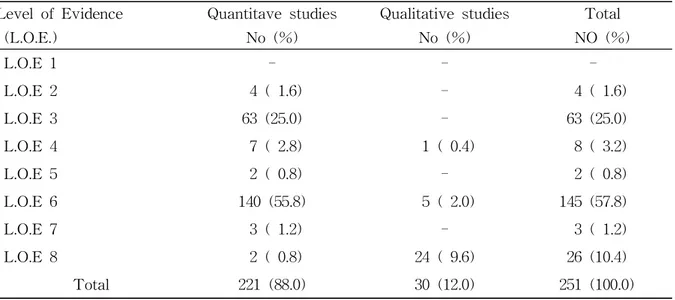 Table 5. Classification of level of evidence (N=251) Level of Evidence (L.O.E.) Quantitave studiesNo (%) Qualitative studiesNo (%) Total NO (%) L.O.E 1 - -  -L.O.E 2 4 ( 1.6) - 4 ( 1.6) L.O.E 3 63 (25.0) - 63 (25.0) L.O.E 4 7 ( 2.8) 1 ( 0.4) 8 ( 3.2) L.O.E