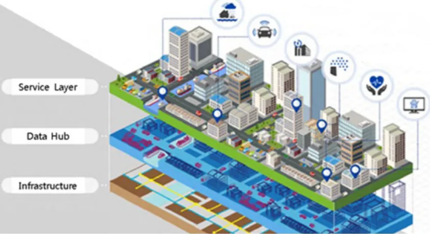 Fig. 1. Smart City projection (MOLIT, 2018a).