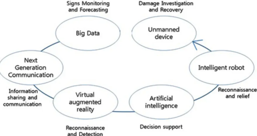 Fig. 2. Establishment of smart response system based on 4th Industrial Revolution in expansion of disaster response infrastructure (MOIS, 2018b).