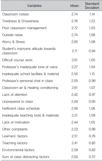 Table 1. General characteristics of study subjects  (N=437)