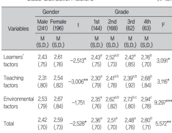 Table 4.  Relationships between gender, grade and the  class distraction factors  (N=437)