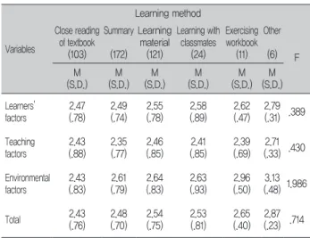Table 6.  Relationships between grade point average,  duration of exam preparations and the class  distraction factors  (N=437)