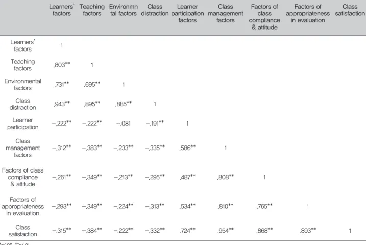 Table 8. Correlations between class distracting factors and class satisfaction factors Learners’