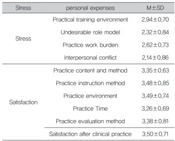 Table 3.  The Clinical Practice Satisfaction according to  Major Satisfaction