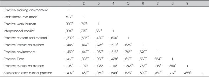 Table 5.  Correlation analysis Between Job Seeking Stress and career decision-making self-efficacy