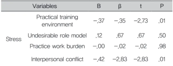 Table 6.   The Clinical Practice stress affect the Practice  content and method