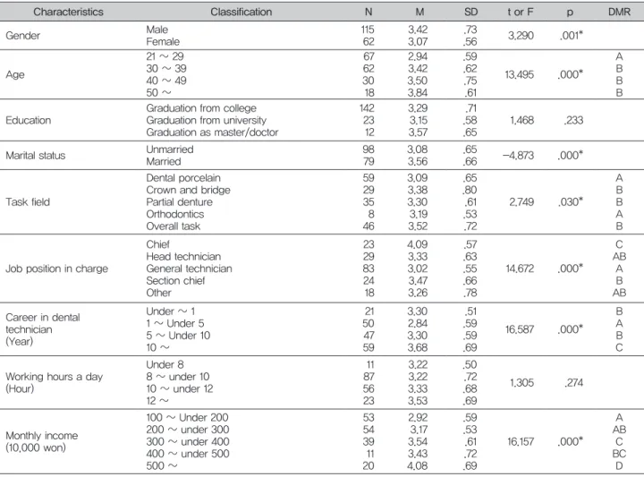 Table 4.  Verification of differences in the Organizational Commitment according to general characteristics  (N=177)
