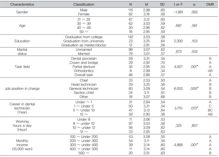 Table 5. Verification of differences in the Turnover Intention according to general characteristics  (N=177)