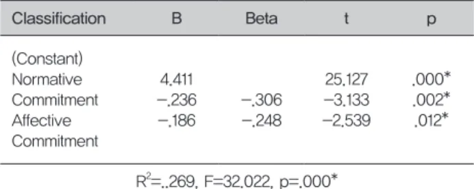 Table 7.  Regression analysis of the Organizational  Commitment and Turnover Intention