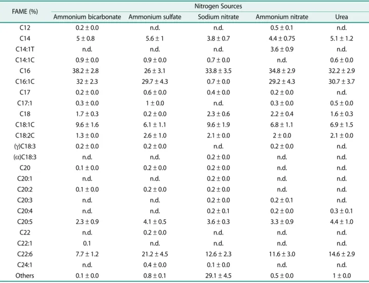 Table 1. Fatty acid methyl ester (FAME) profile of  Nannochloropsis oceanica cells cultivated under different nitrogen sources.