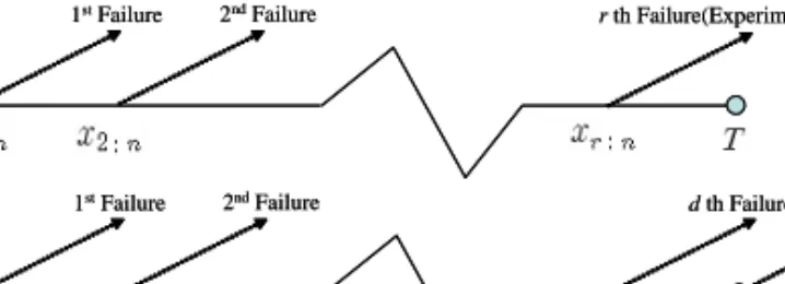 Figure 1.1 The Type-I hybrid censoring scheme