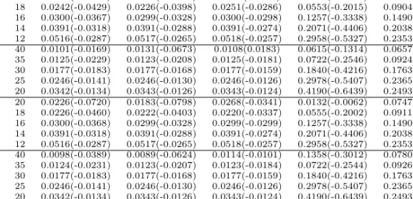 Table 3.1 Continued T n r MSE(Bias) bθ 1 θ b 2 eθ θ ∗ θ ¯ 0.8 20 20 0.0245(-0.0405) 0.0219(-0.0795) 0.0293(0.0118) 0.0087(-0.0484) 0.0662(-0.2269) 18 0.0242(-0.0429) 0.0226(-0.0398) 0.0251(-0.0286) 0.0553(-0.2015) 0.0904(-0.2787) 16 0.0300(-0.0367) 0.0299(