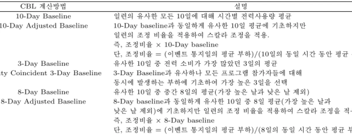 표 2.1 CBL 계산방법