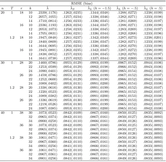 Table 4.1 The relative RMSEs and biases of estimators with MLE and Bayes estimator under gamma prior RMSE (bias) n T r k λˆ ˆ λ S λˆ L (h = −1.5) λˆ L (h = −.5) λˆ L (h = .5) 20 1 18 10 .2339(.1176) .1262(.0235) .1344(.0348) .1288(.0272) .1238(.0199) 12 .2