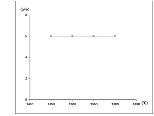 Figure 6. Change of specific gravity according to the           firing temperature.