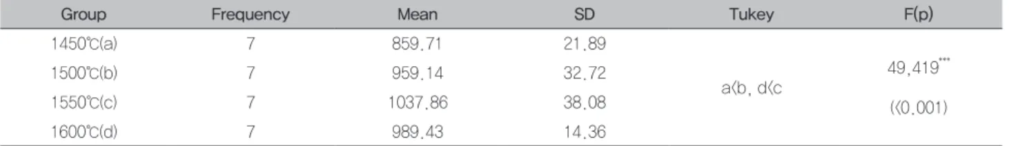 Table 1. Result of one-way ANOVA for shear bond strength