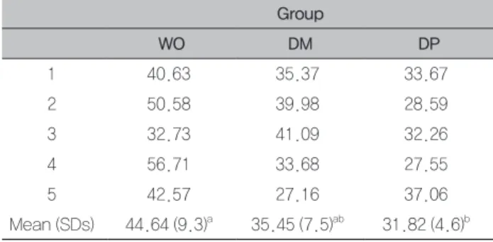 Table 6. Results of one-way ANOVA of bonding strengt Sum of