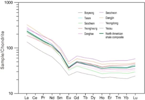 Fig. 2. Chondrite-normalized rare earth element abun- abun-dances of Korean fly ash samples from 9 thermal  power plants