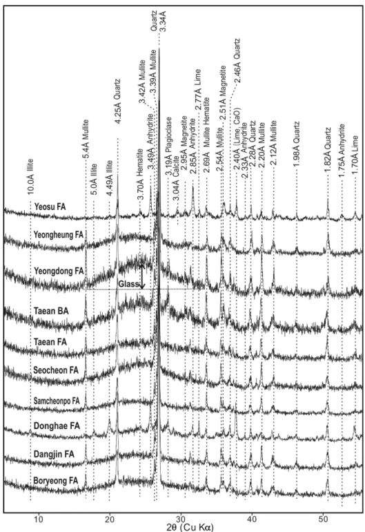 Fig. 6. X-ray diffraction patterns of the bulk samples of Korean fly ash from 9 thermal power plants with one bottom ash